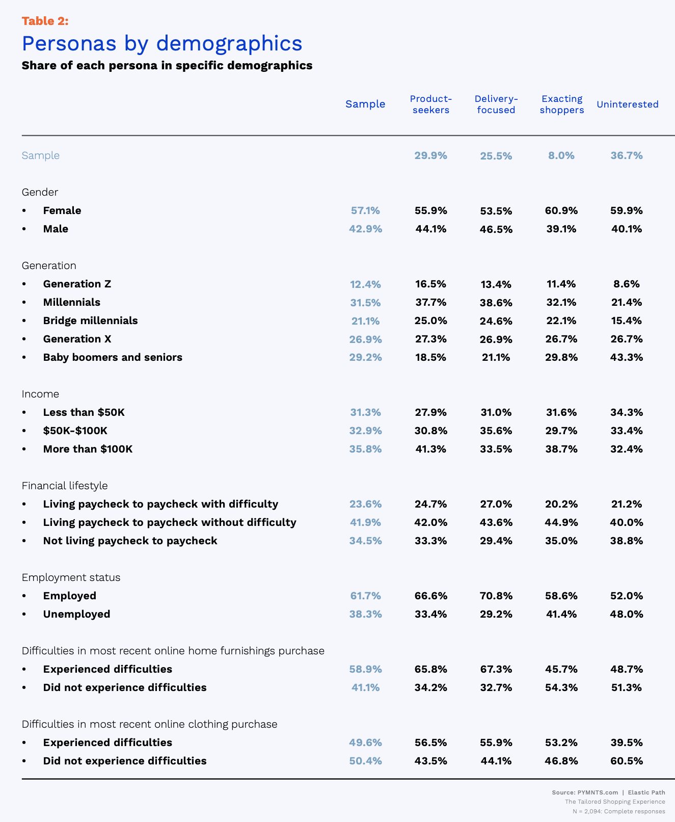 personas by demographics