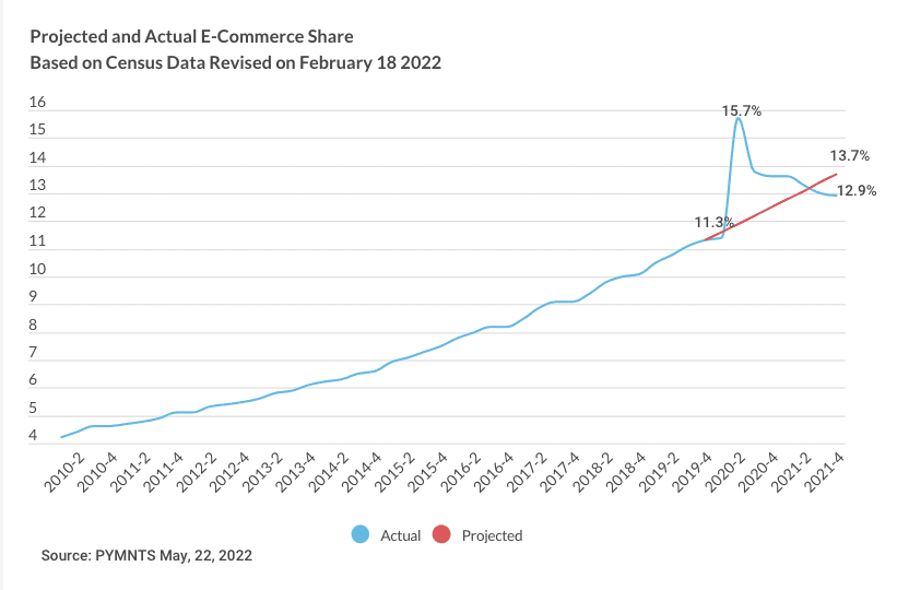 chart projected eCommerce share