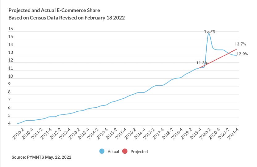 chart projected eCommerce share