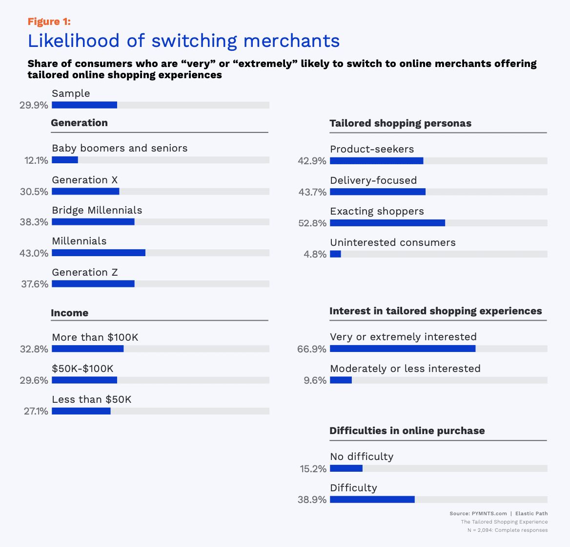 switching merchants likelihood