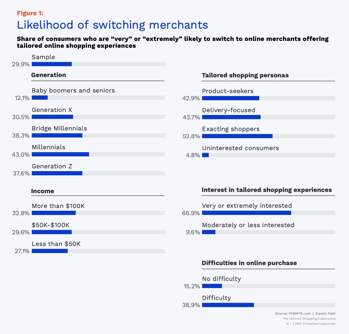 switching merchants likelihood