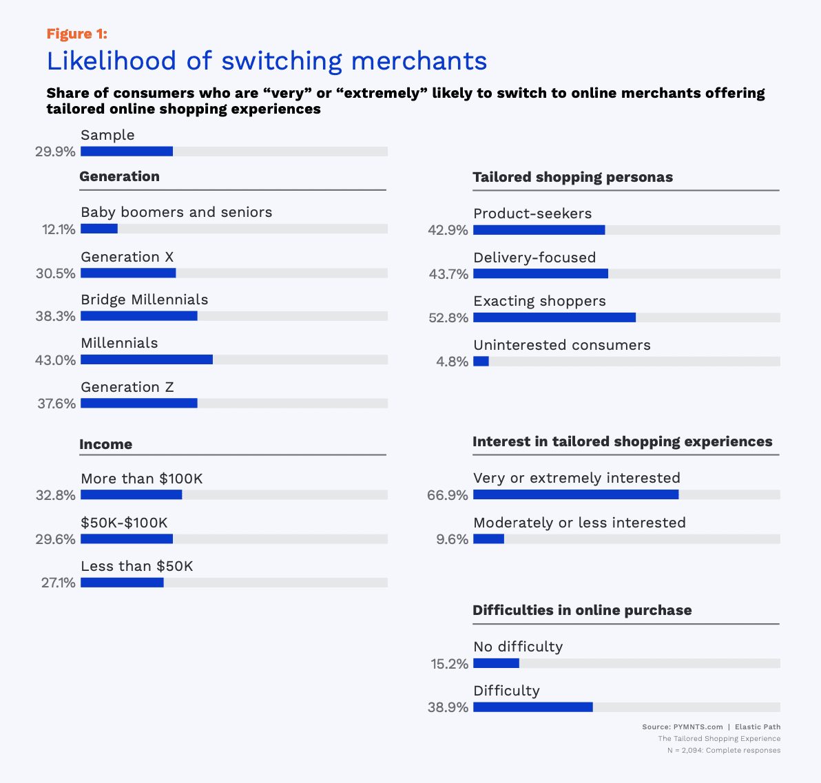 switching online merchants