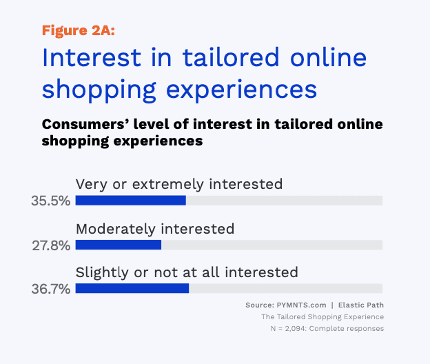 tailored online shopping interest