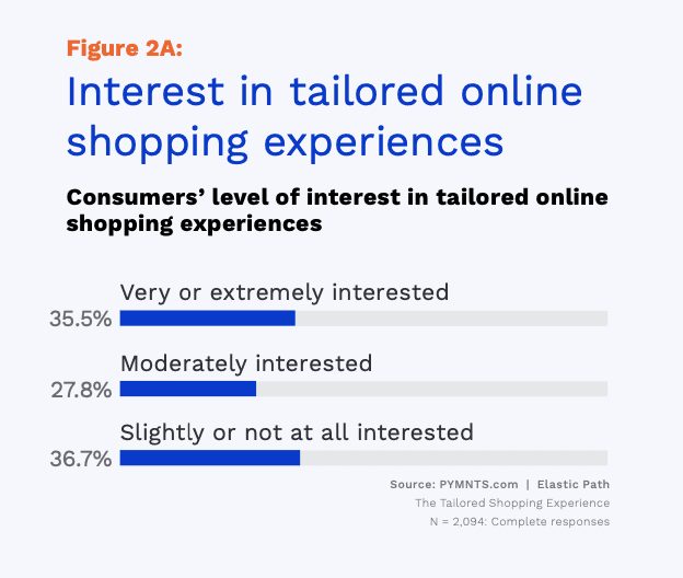 tailored online shopping interest