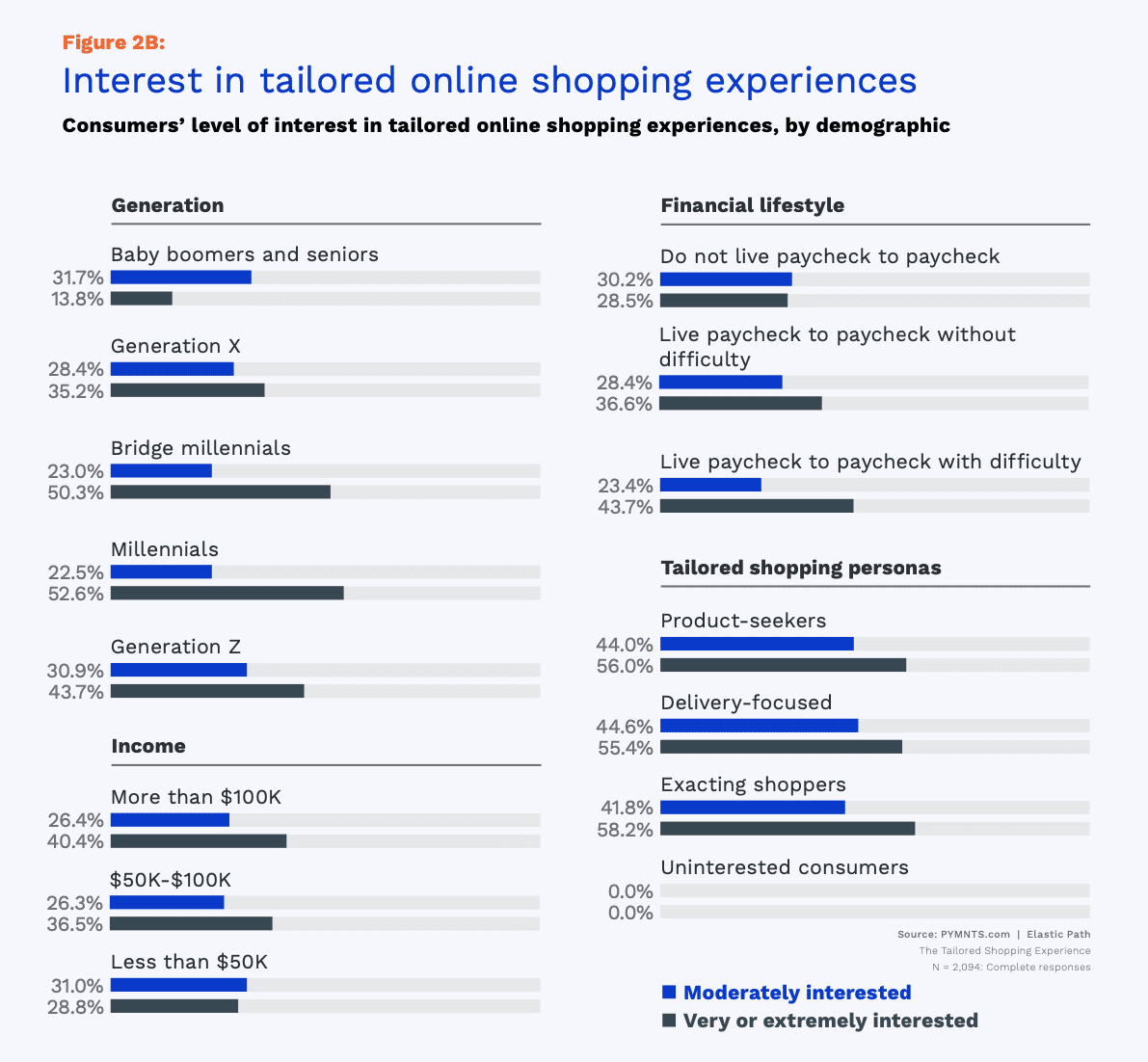tailored online shopping interest