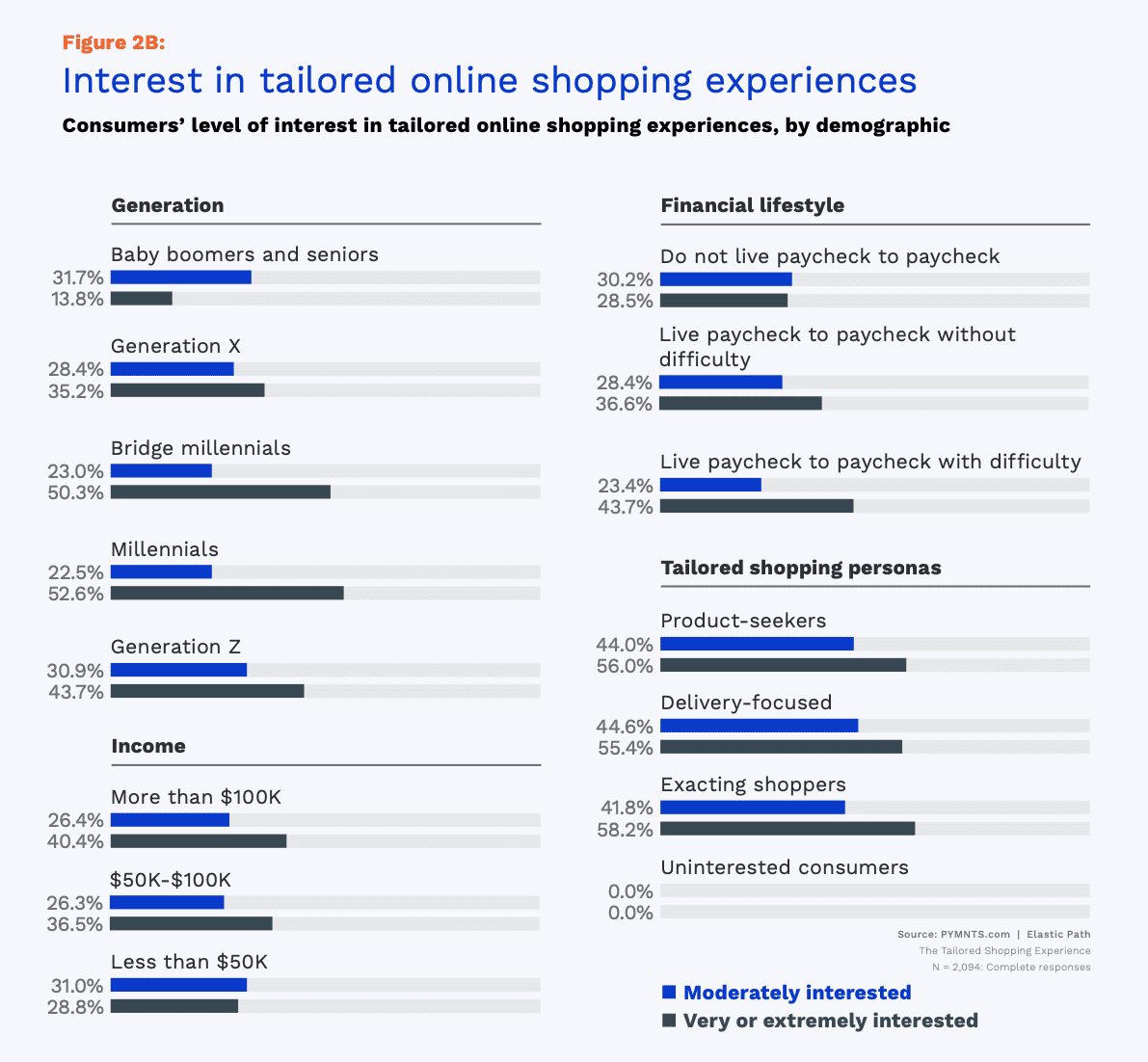 tailored online shopping interest