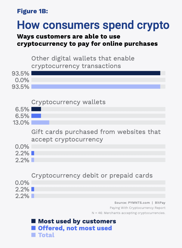 chart, how consumers spend crypto