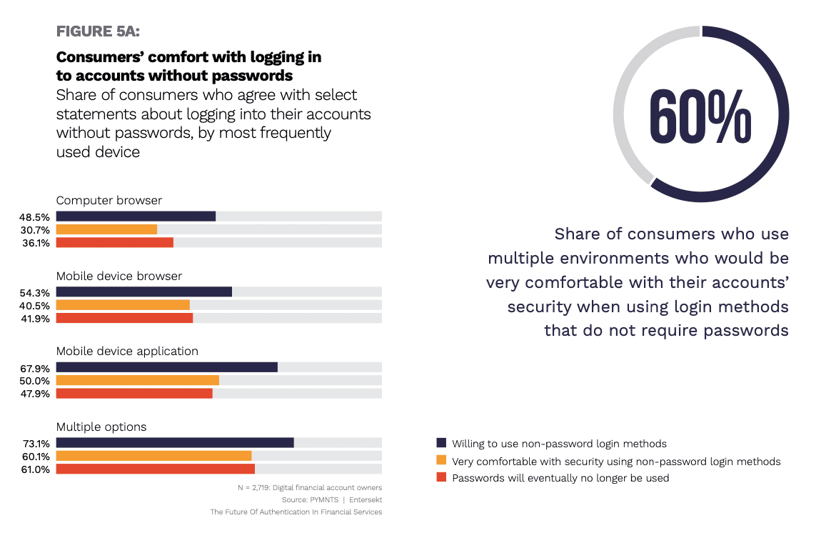 consumer comfort looking in without passwords