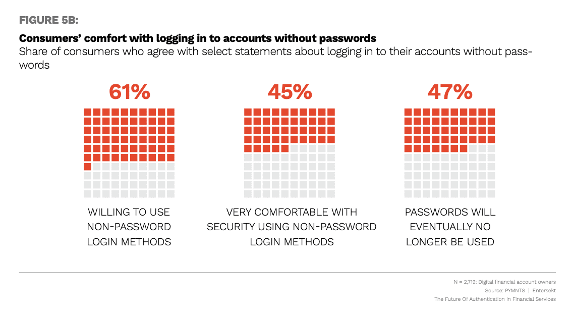 consumer comfort logging in without passwords