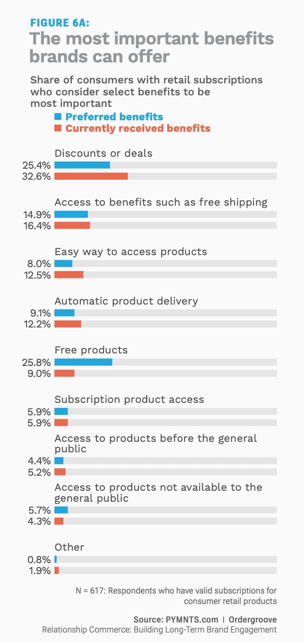 chart, subscription benefits