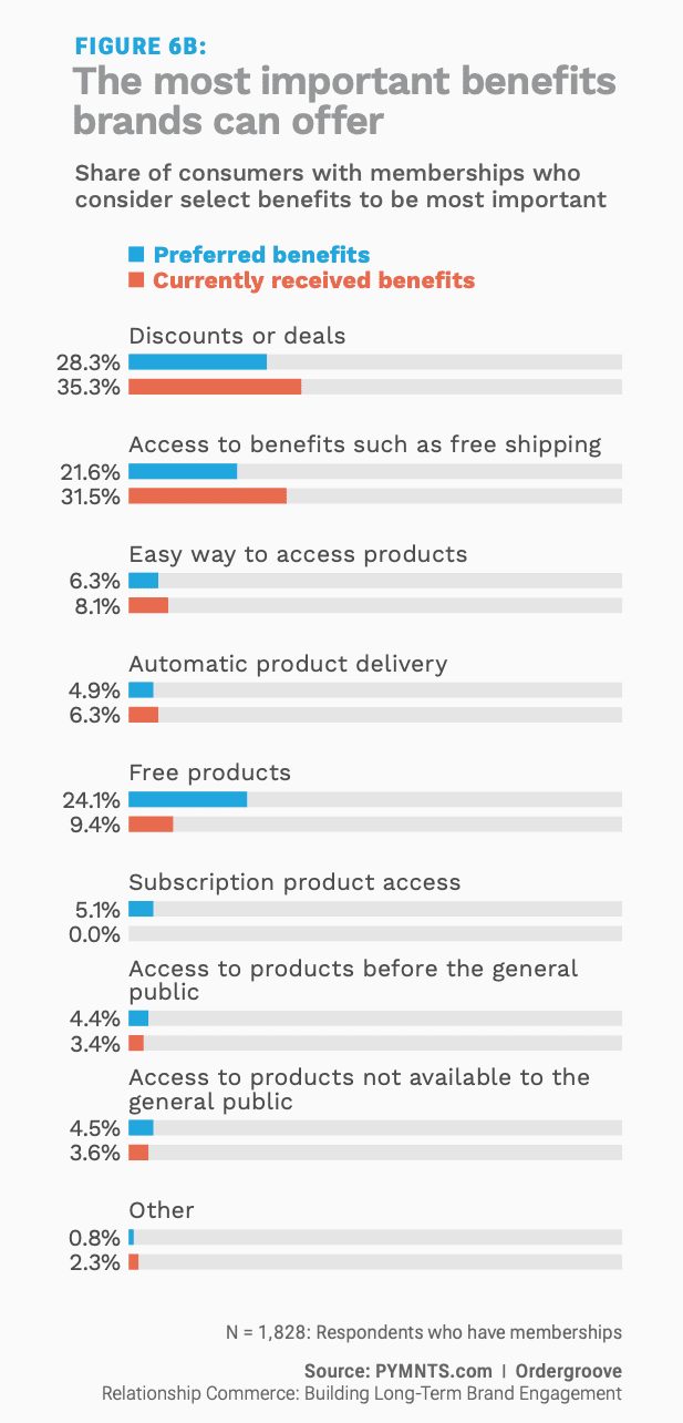 chart, membership benefits
