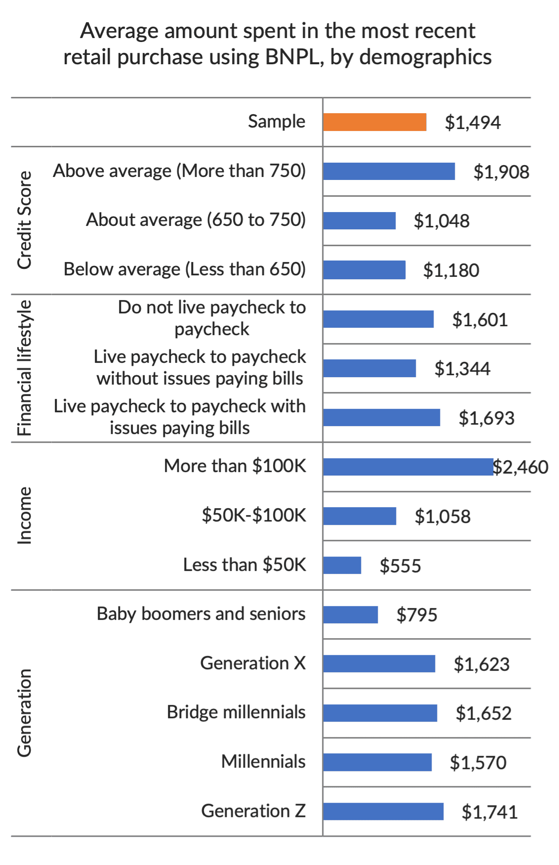 chart, BNPL spending