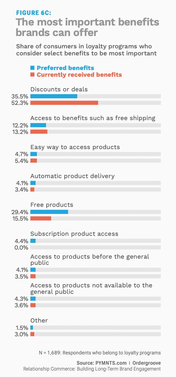 chart, loyalty benefits
