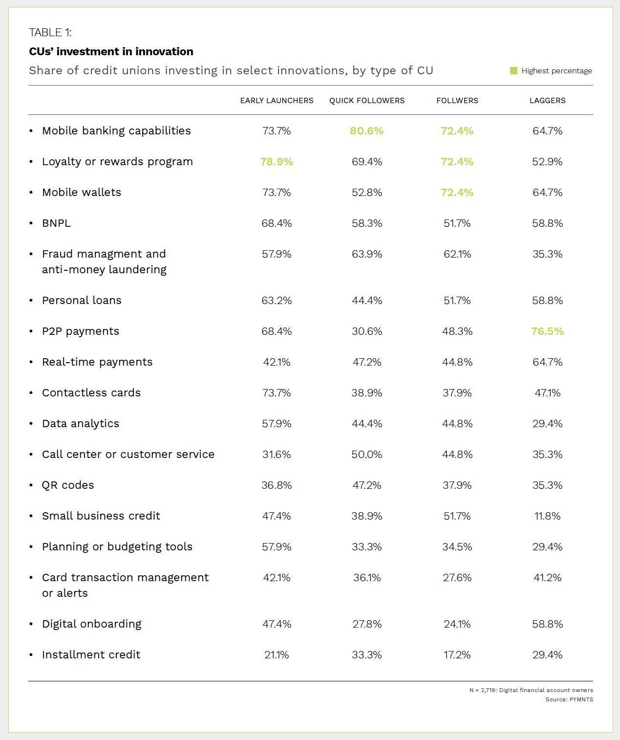 PSCU - Credit Union Tracker - June/July 2022 - Explore CU innovations in contactless cards, mobile wallets and other payment advances