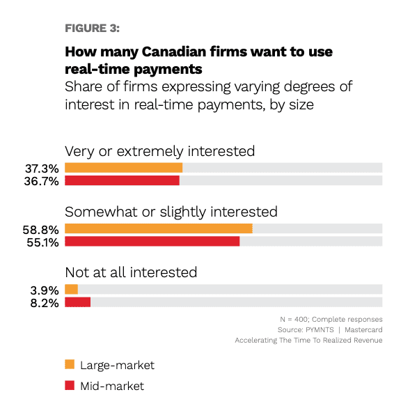 chart, Canadian firms want real-time payments