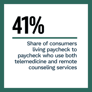 CareCredit - The ConnectedEconomy™: The Trend Toward Digital Healthcare - June 2022 - A new look at consumers' telemedicine use and its implications for the future of digital healthcare