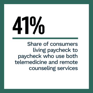 CareCredit - The ConnectedEconomy™: The Trend Toward Digital Healthcare - June 2022 - A new look at consumers' telemedicine use and its implications for the future of digital healthcare