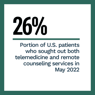 CareCredit - The ConnectedEconomy™: The Trend Toward Digital Healthcare - June 2022 - A new look at consumers' telemedicine use and its implications for the future of digital healthcare
