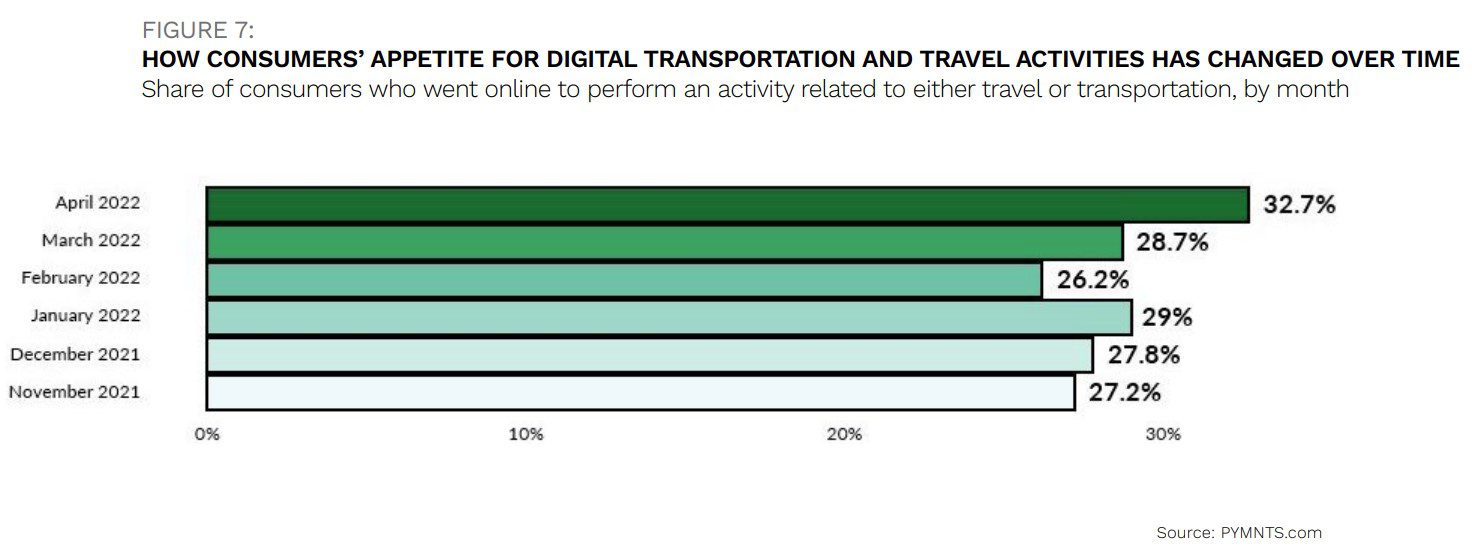 Connected Economy Digital Shift, transportation, travel