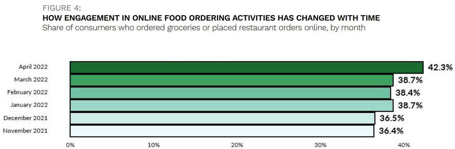 Connected Economy Digital Shift, online food ordering