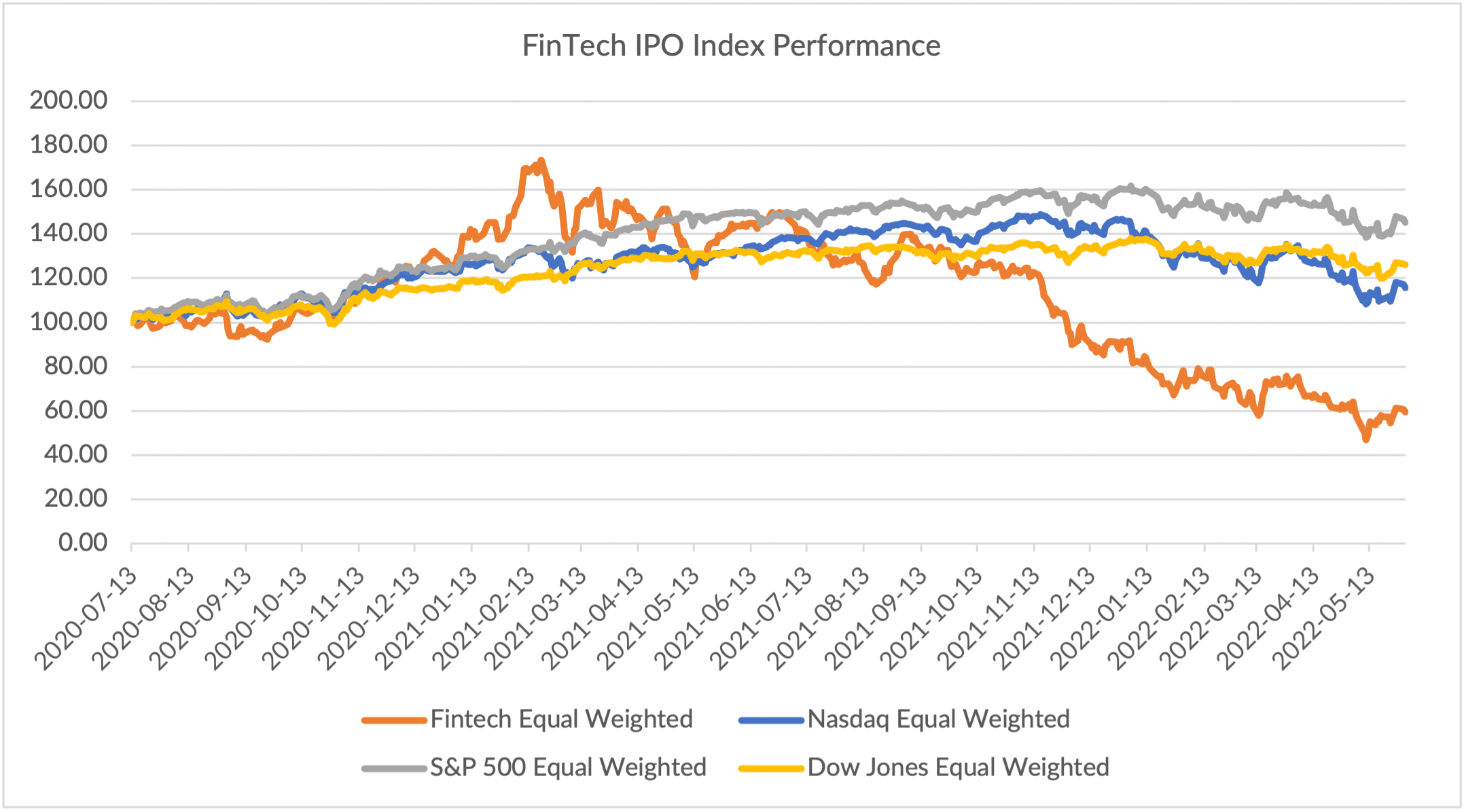 FinTech IPO chart
