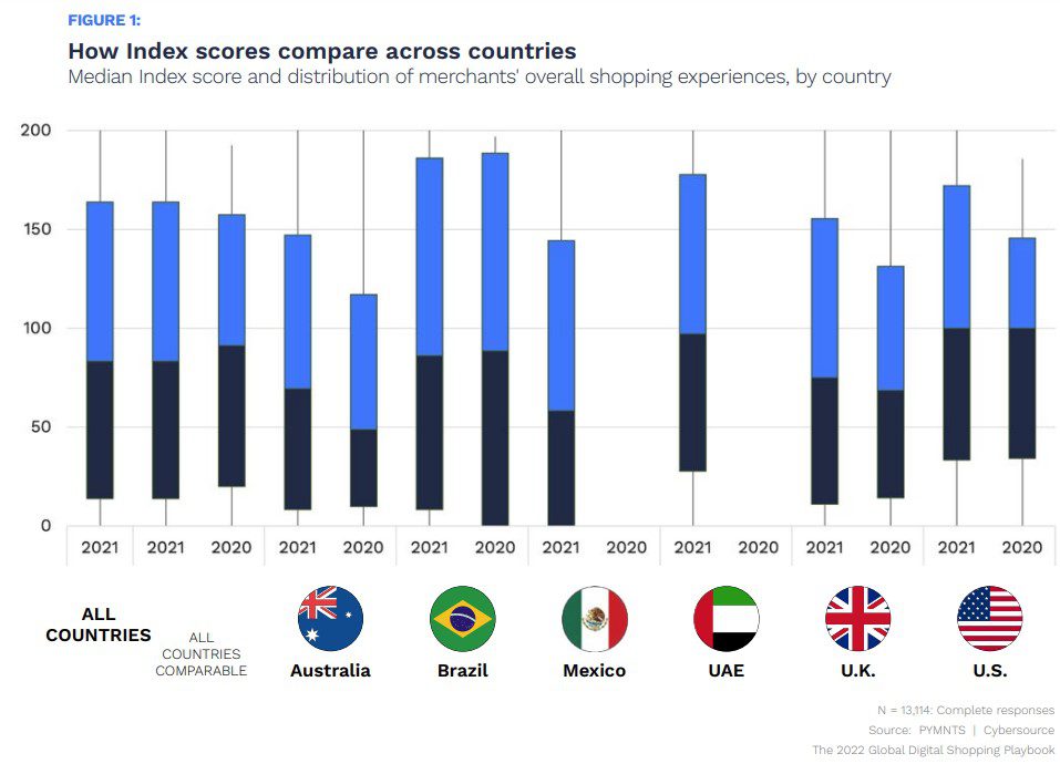 Global Digital Shopping, index scores