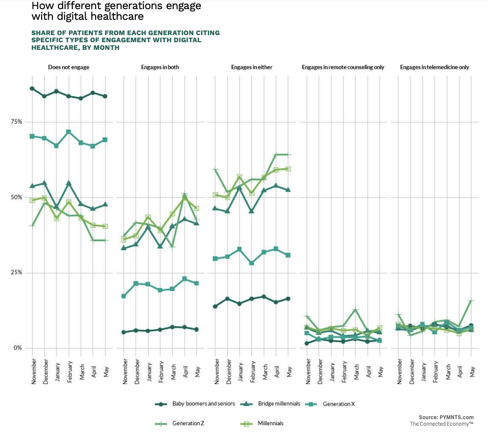 How different generations engage with digital healthcare