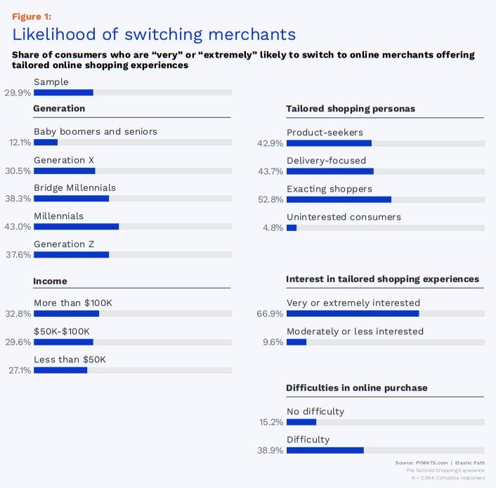 Tailored Shopping Experience-Likelihood of Switching Merchants