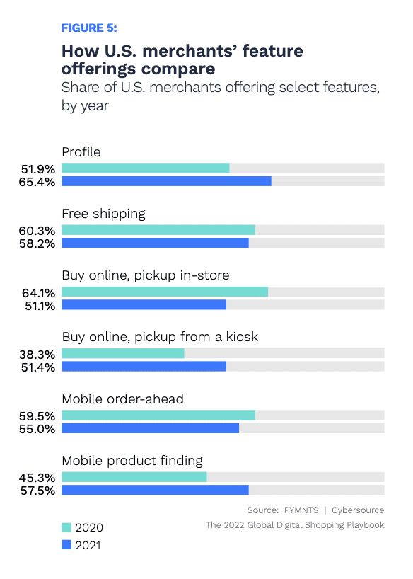 chart, US merchants feature offerings