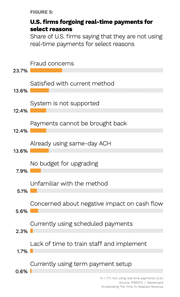 chart, US firms and real-time payments