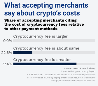 What accepting merchants say about crypto’s costs