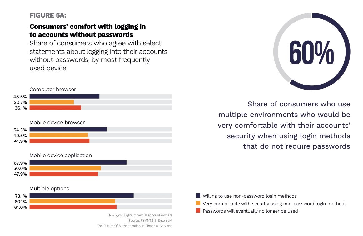 chart, consumer comfort with accounts without passwords