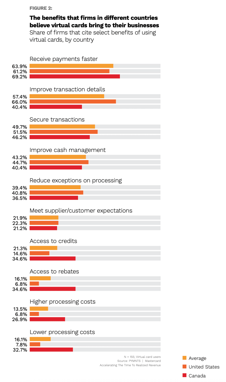 chart, benefits of virtual cards