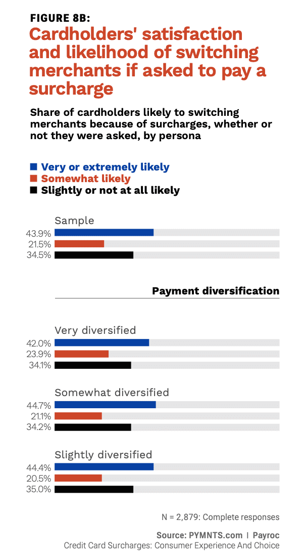 chart, cardholders satisfaction and surcharges
