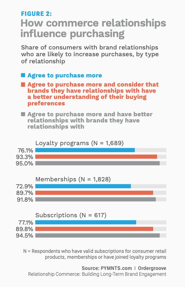 chart, commerce relationships purchasing