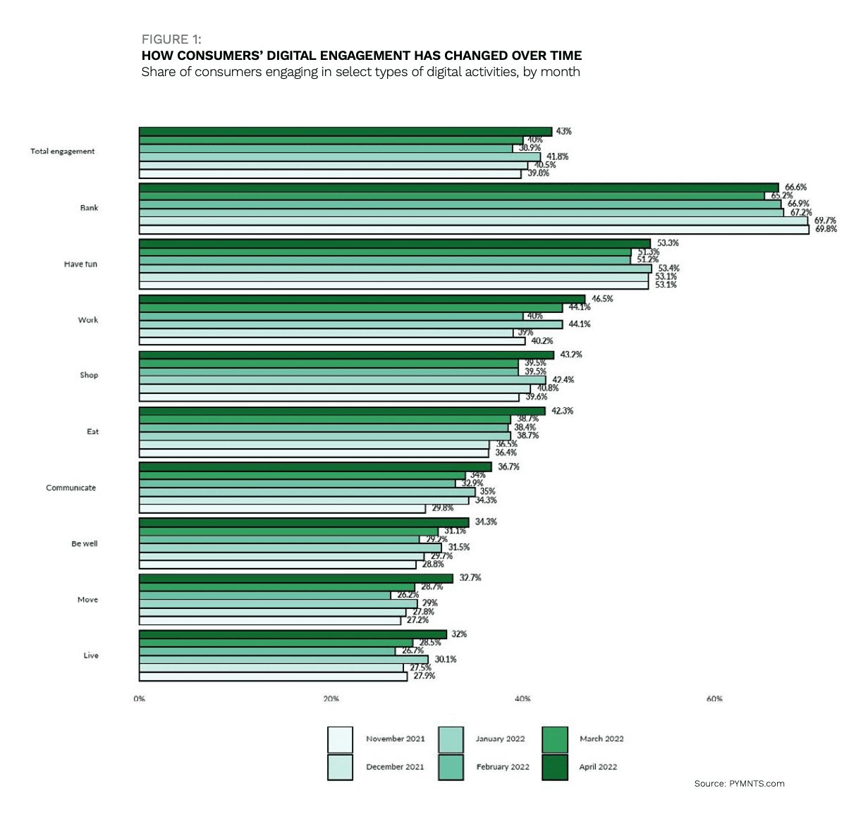 chart, how consumer digital engagement has changed