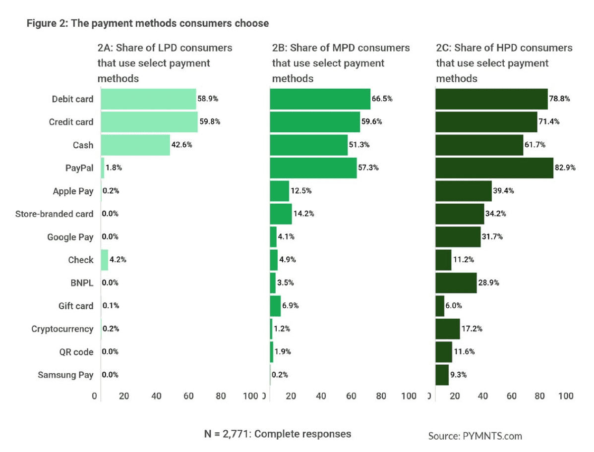chart, payment methods consumers choose