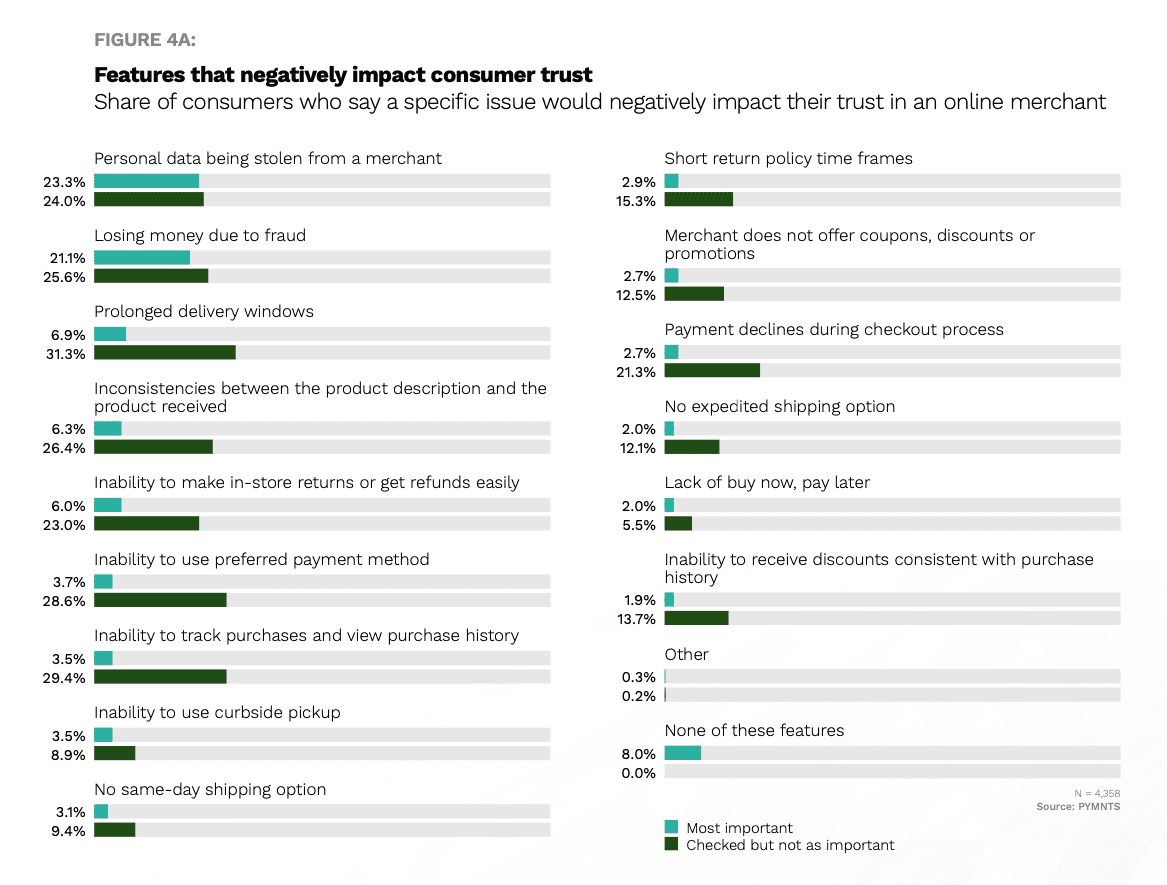 chart, features that impact consumer trust