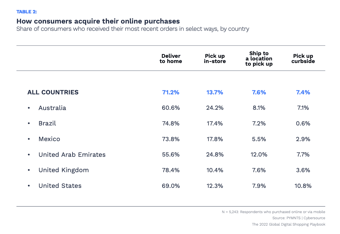 how consumers get online purchases