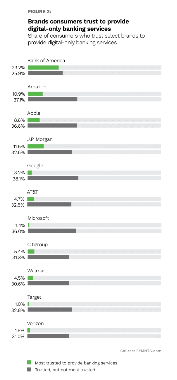 digital banking brands