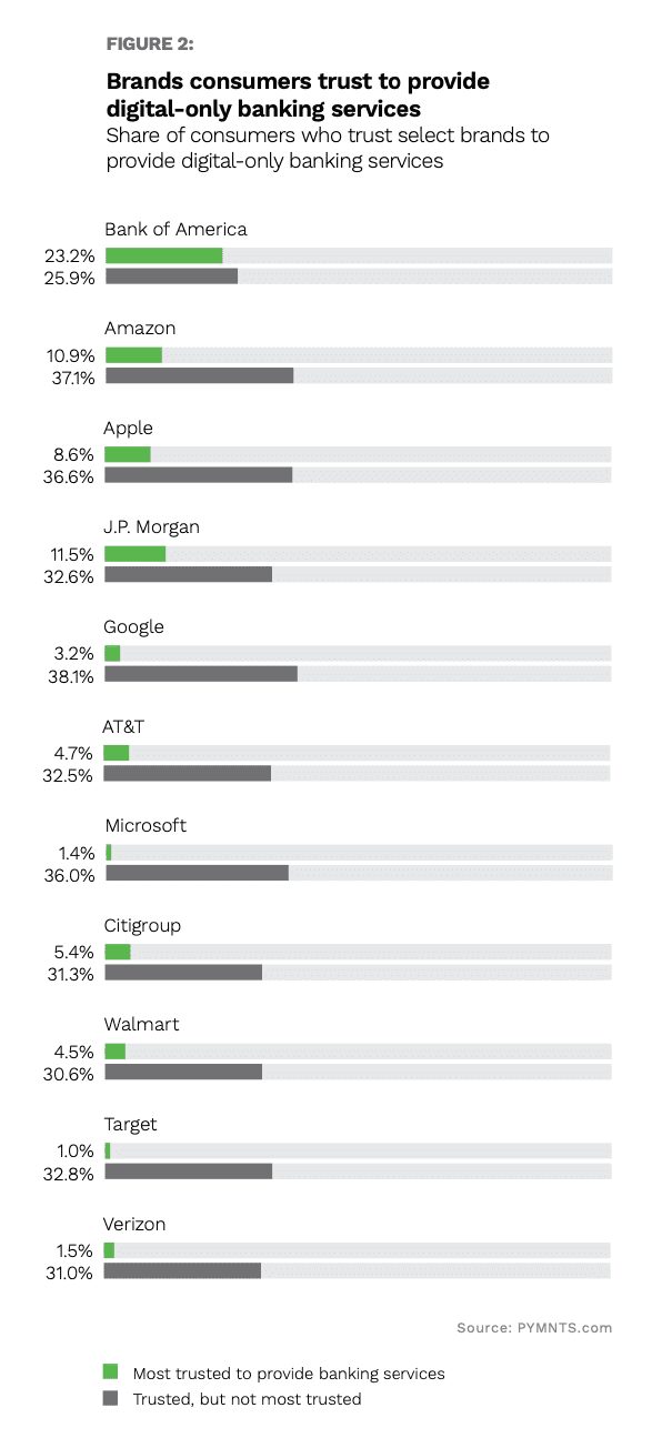 digital banking brands