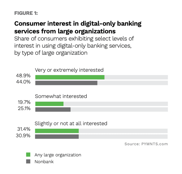 chart, consumer interest in digital-only banking