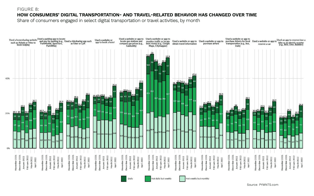 chart, consumer digital transportation
