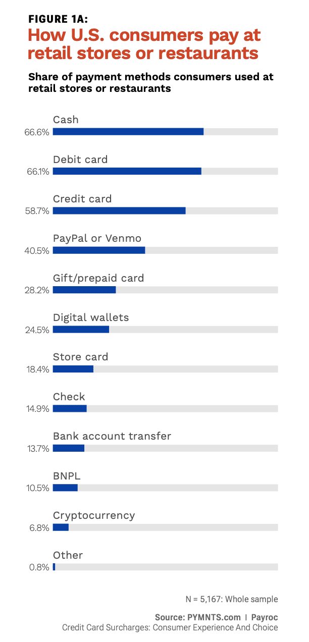 chart, how US consumers pay
