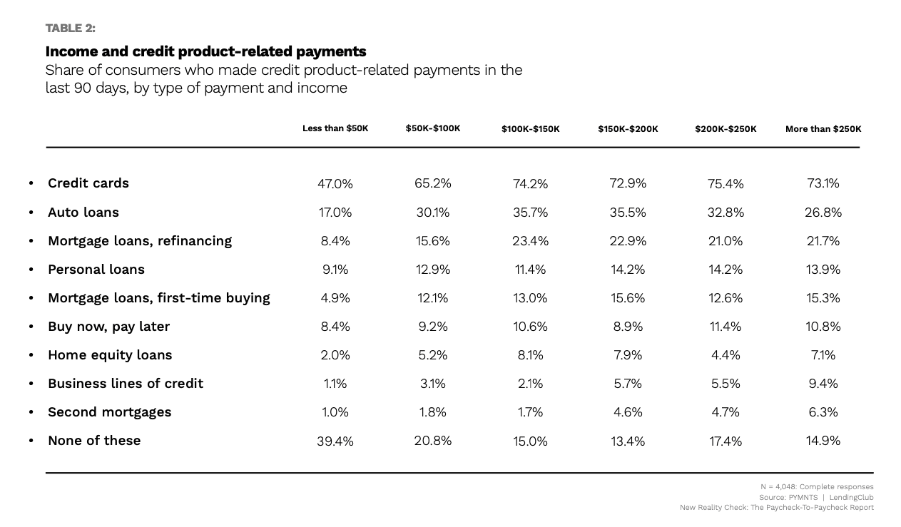 chart, income and consumer credit payments