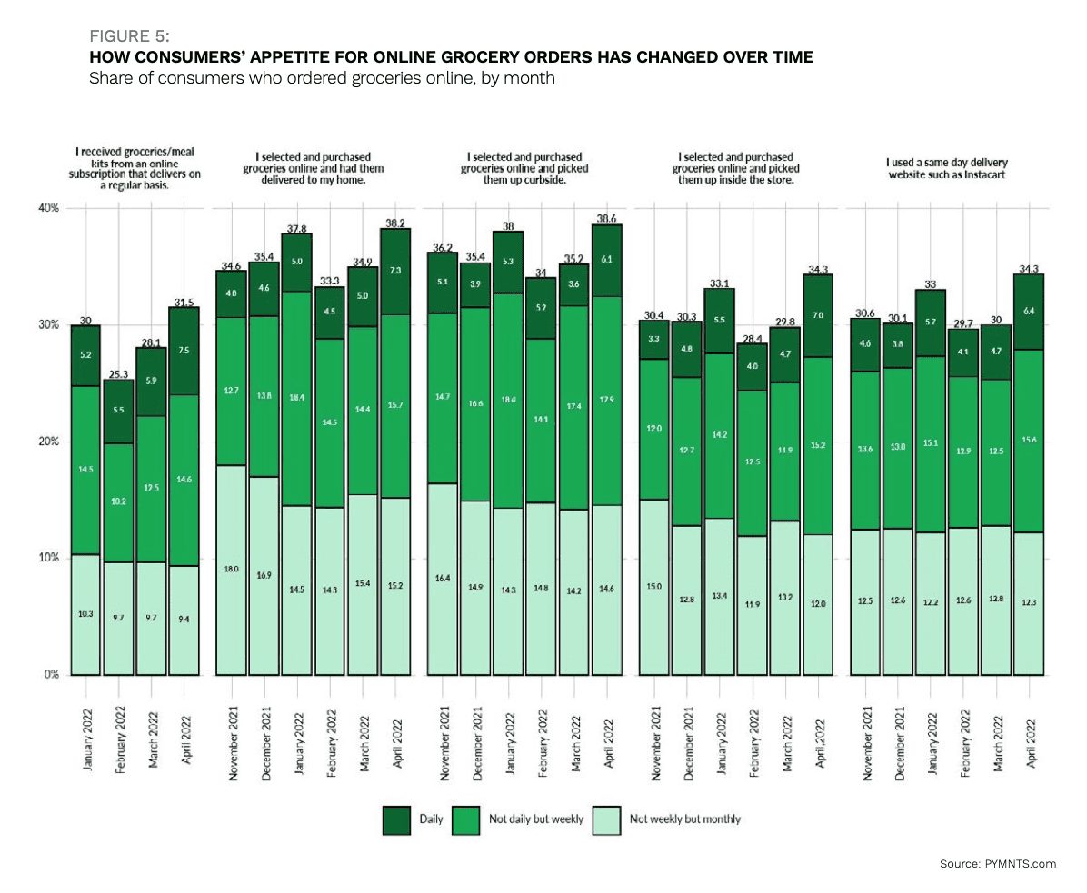 chart, consumers and online grocery