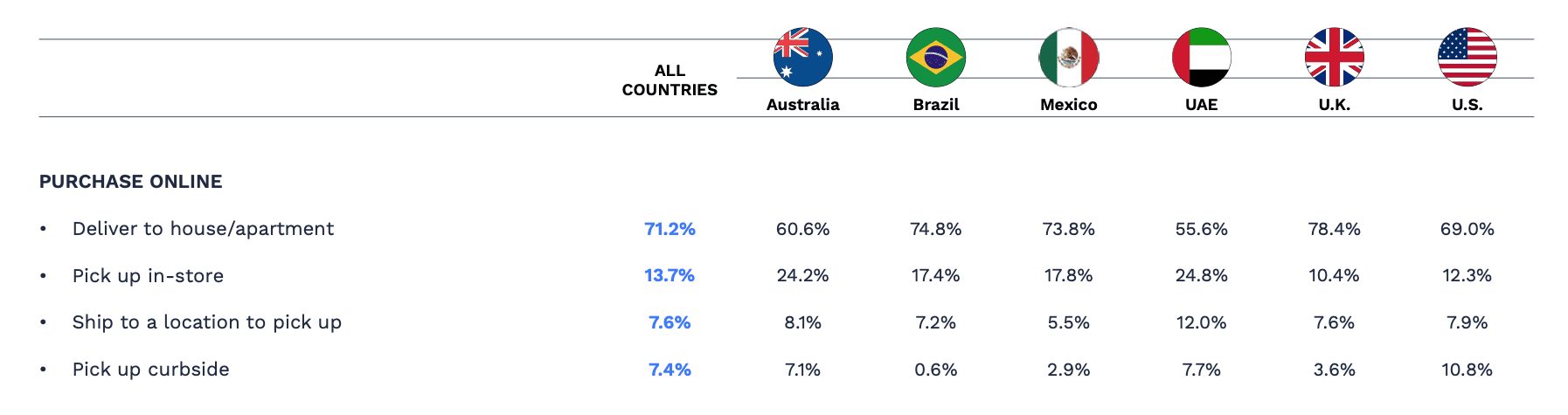 chart, how consumers receive online purchases