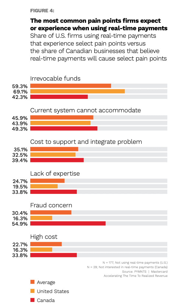 chart, pain points in real-time payments