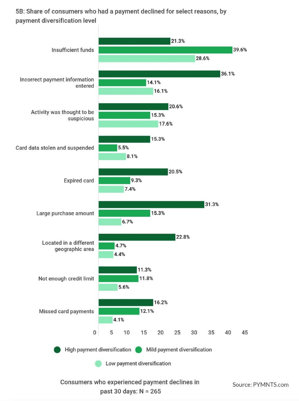 chart, reasons for payment declines