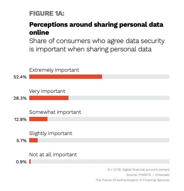 chart, perception on sharing personal data online